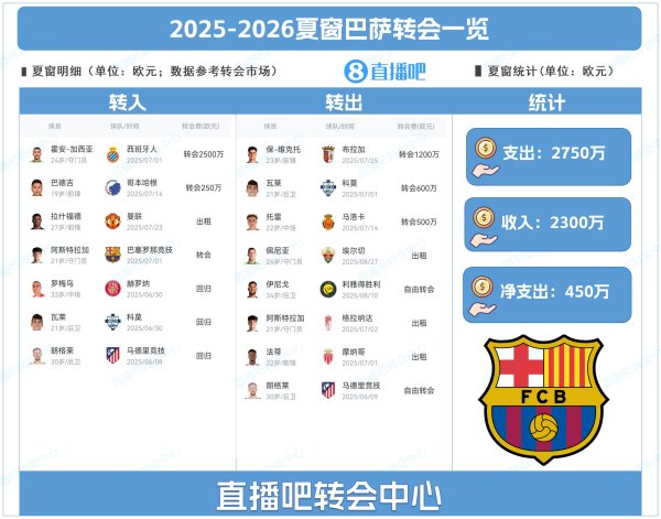 Chi tiêu ròng 4,5 triệu! Cửa sổ mùa hè của Barcelona: Garcia & Rashford Fati và Inigo rời khỏi đ
