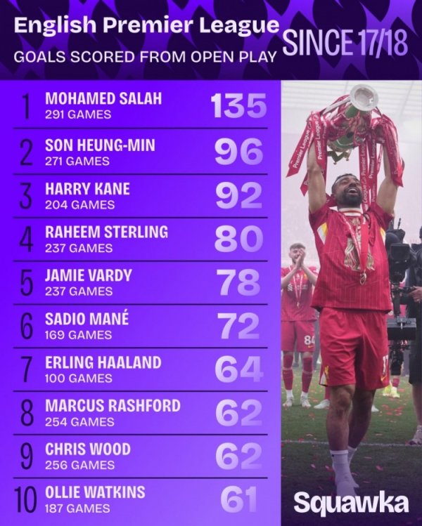 Danh sách mục tiêu thể thao Premier League trong 9 năm qua: Salah dẫn đầu 135 bàn thắng, Son Heung-m