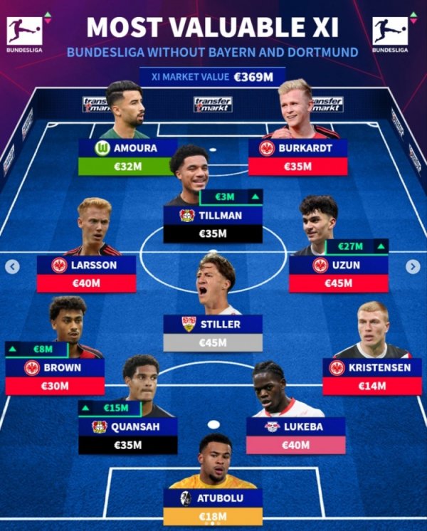 Đội bóng giá trị nhất Bundes