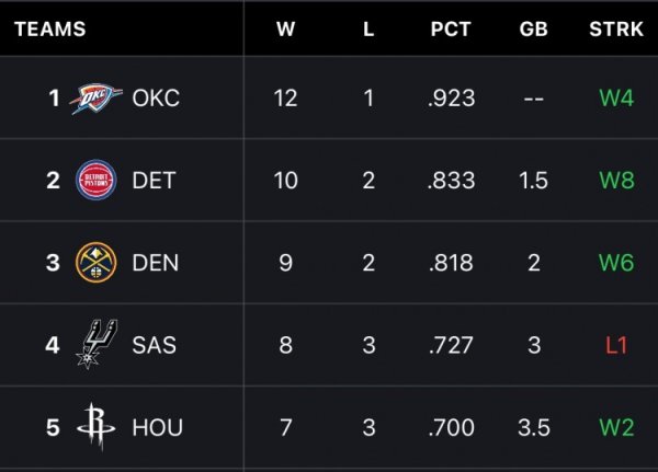Chỉ có một đội Hội nghị phía Đông! Top 5 hiện tại của giải đấu: Thunder/Pistons/Nuggets/Spurs/Rocket