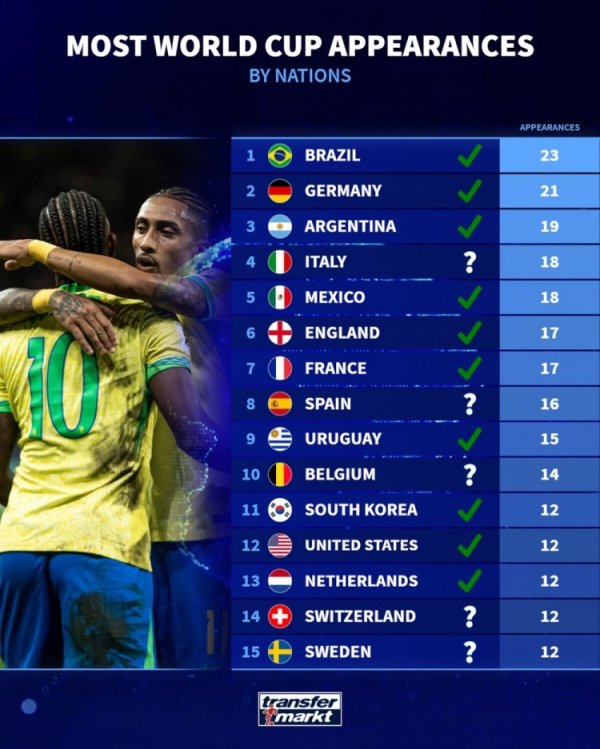 Số lần mỗi quốc gia tham dự World Cup: Brazil có nhiều nhất 23 lần, tiếp theo là Đức 21 lần và Argen