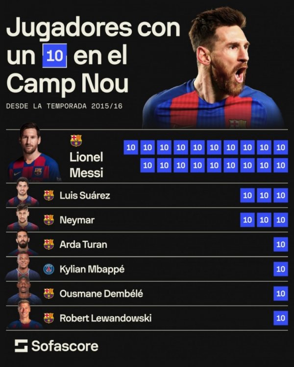 Số trận ghi 10 điểm ở Camp Nou kể từ mùa 2015-16: Messi nhiều nhất 19 trận, Suarez và Neymar 3 trận